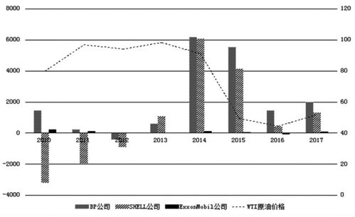国际石油巨头衍生品运用实践与中国石油企业的启示